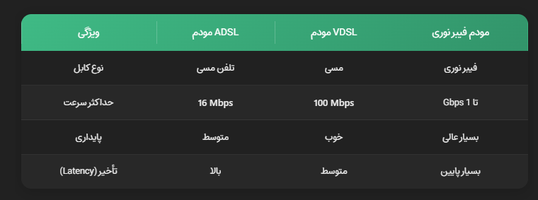 تفاوت مودم فیبر نوری با مودم ADSL و VDSL